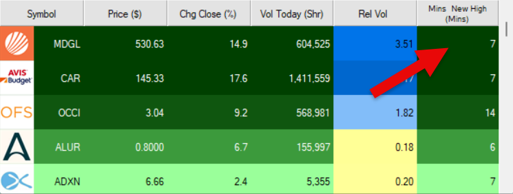 Minutes Since New Highs Example