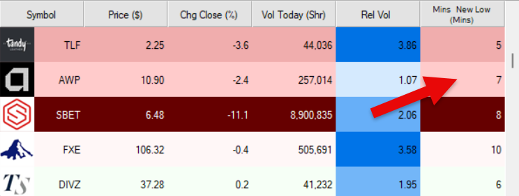 Minutes Since New Lows Example